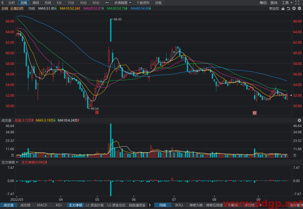云南白药股价趋势预测及交易策略-2022.9.23