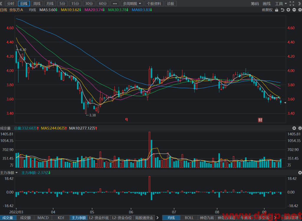 京东方股票最新交易策略-2022.9.14