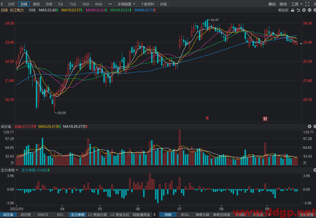 长江电力股价趋势预测及交易策略-2022.9.23