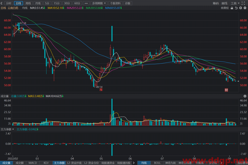 云南白药股票最新交易策略-2022.9.7