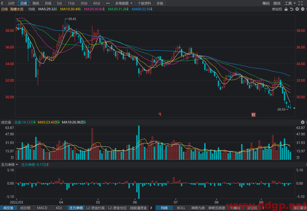 海螺水泥股价趋势预测及交易策略-2022.9.23