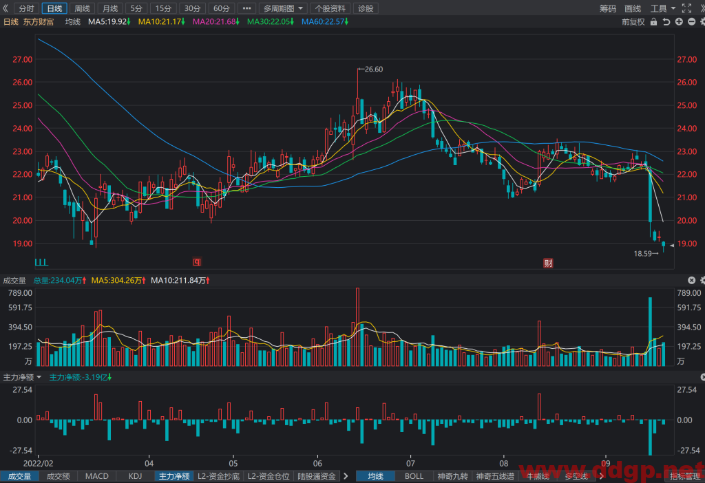 东方财富股价趋势预测及交易策略-2022.9.21