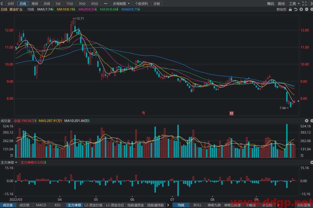 紫金矿业股价趋势预测及交易策略-2022.9.30