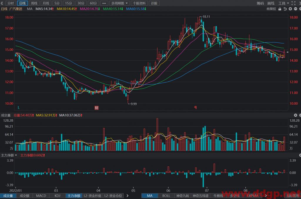 广汽集团：2022年H1实现归母净利润57.51亿元，YoY+32.61%