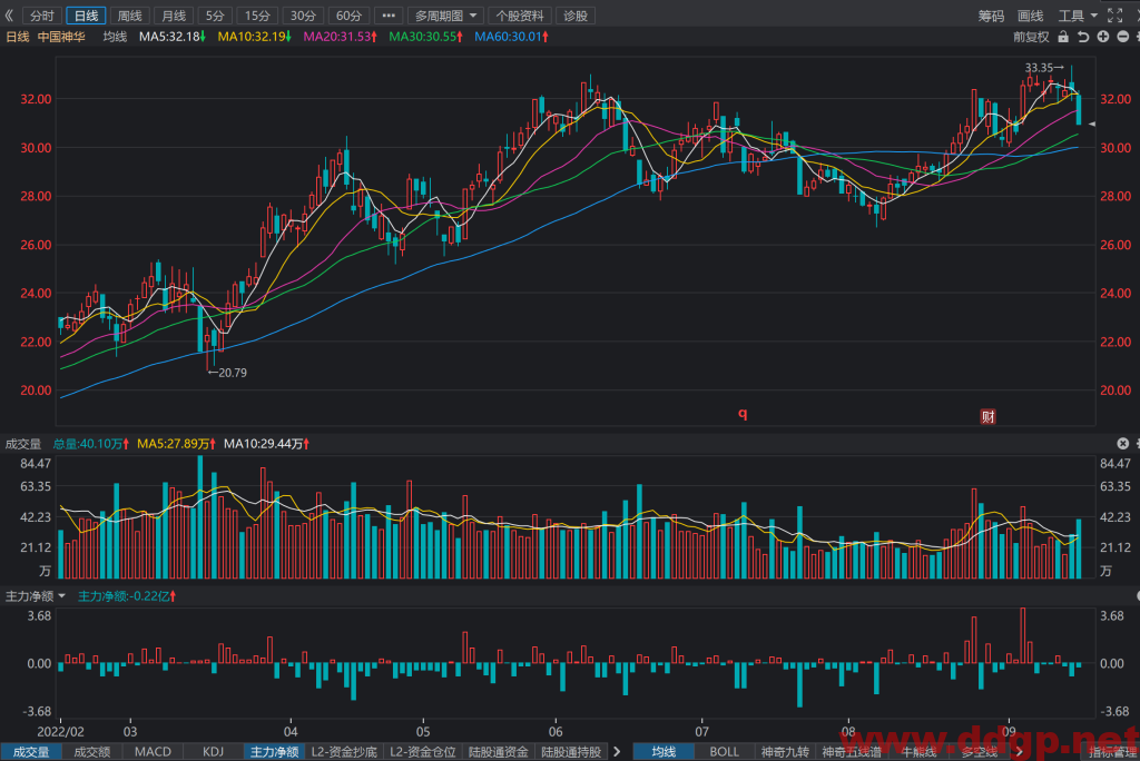 中国神华股票最新交易策略-2022.9.16