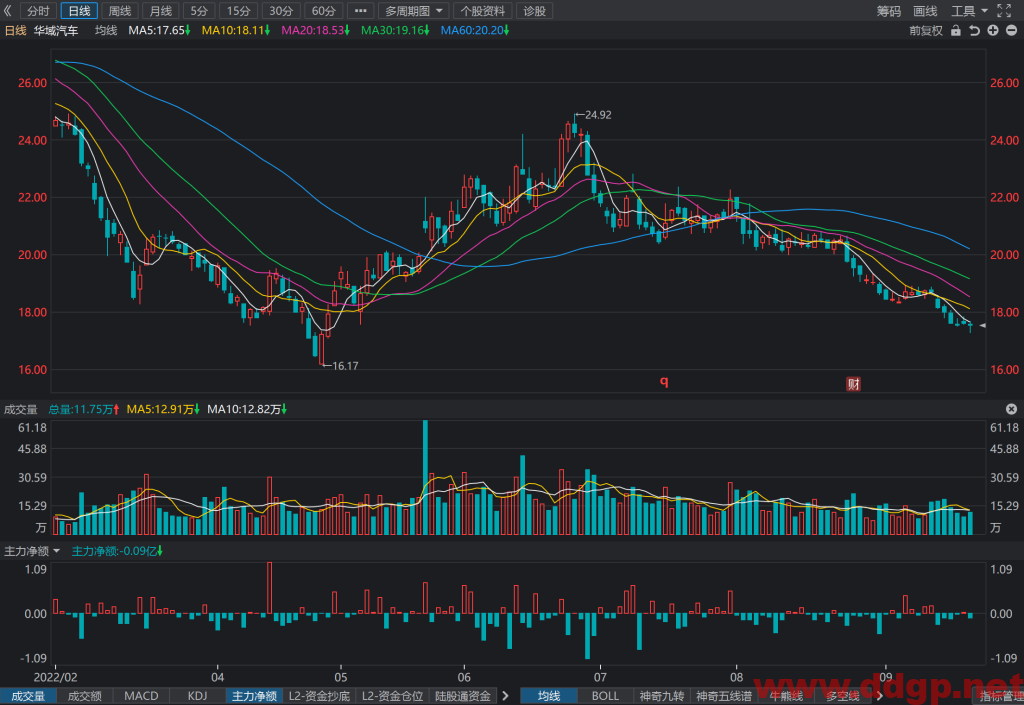 华域汽车股价趋势预测及交易策略-2022.9.21
