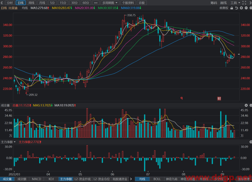 比亚迪股票最新交易策略-2022.9.13