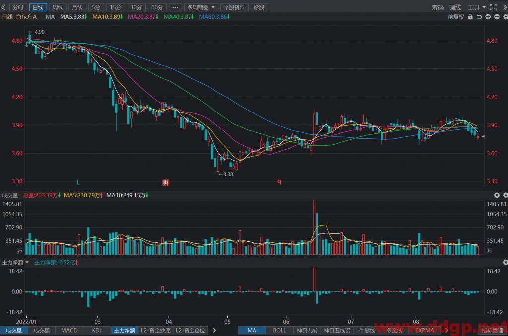 京东方：2022年H1实现归母净利润65.96亿元，YoY-48.94%