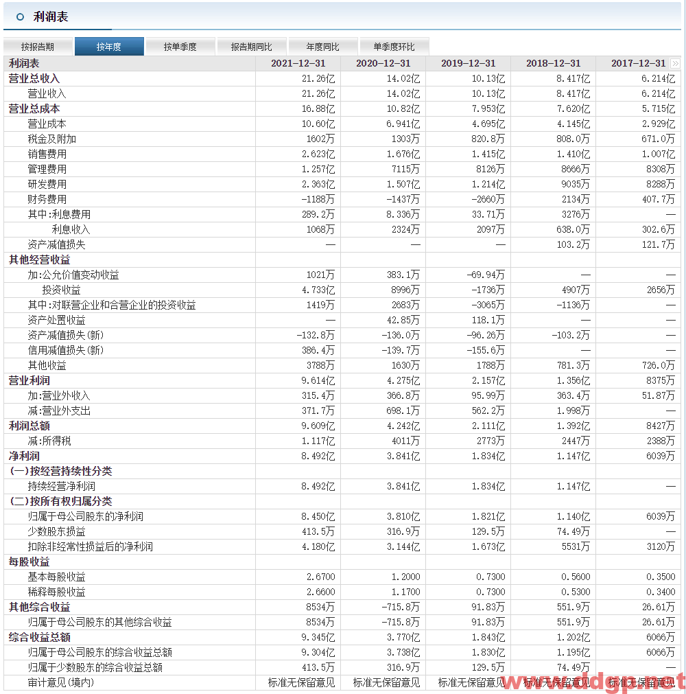 海尔生物：2022年Q2实现归母净利润1.87亿元，YoY+22.06%