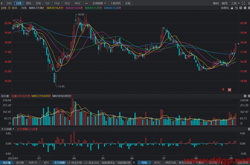 万科：2022年1-8月合计销售收入2,799.4亿元，YoY-36.8%