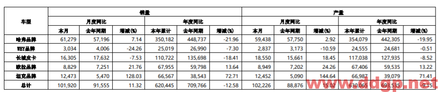 长城汽车：2022年H1实现归母净利润56.01亿元，YoY+58.72%