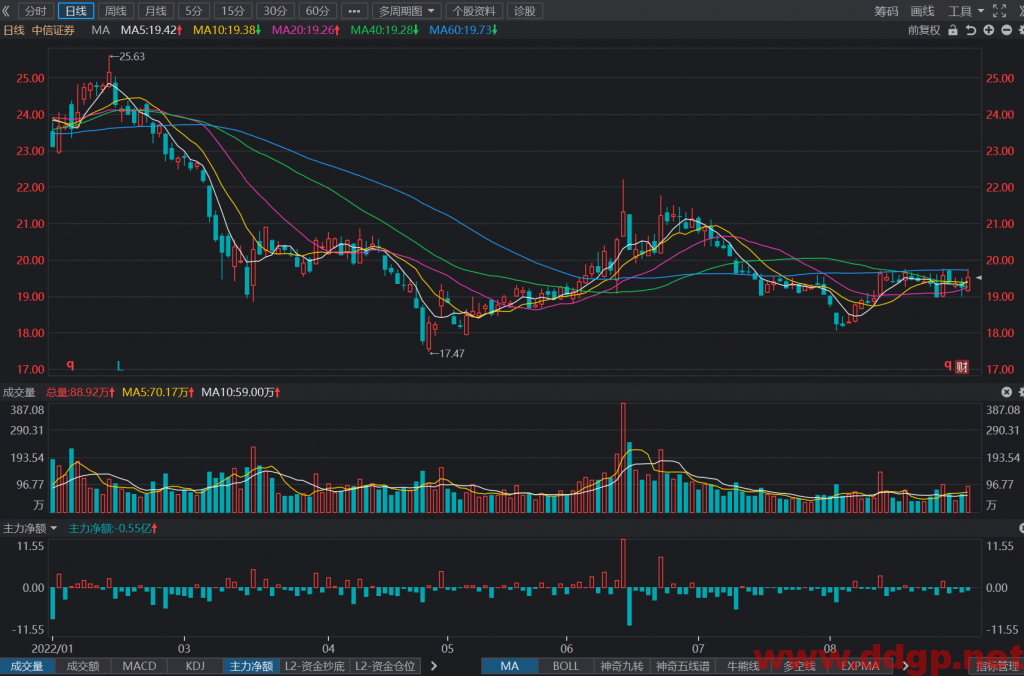 中信证券：2022年H1实现归母净利润111.96亿元，YoY-8.21%