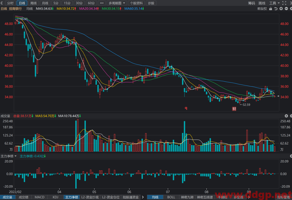 招商银行股价趋势预测及交易策略-2022.9.22