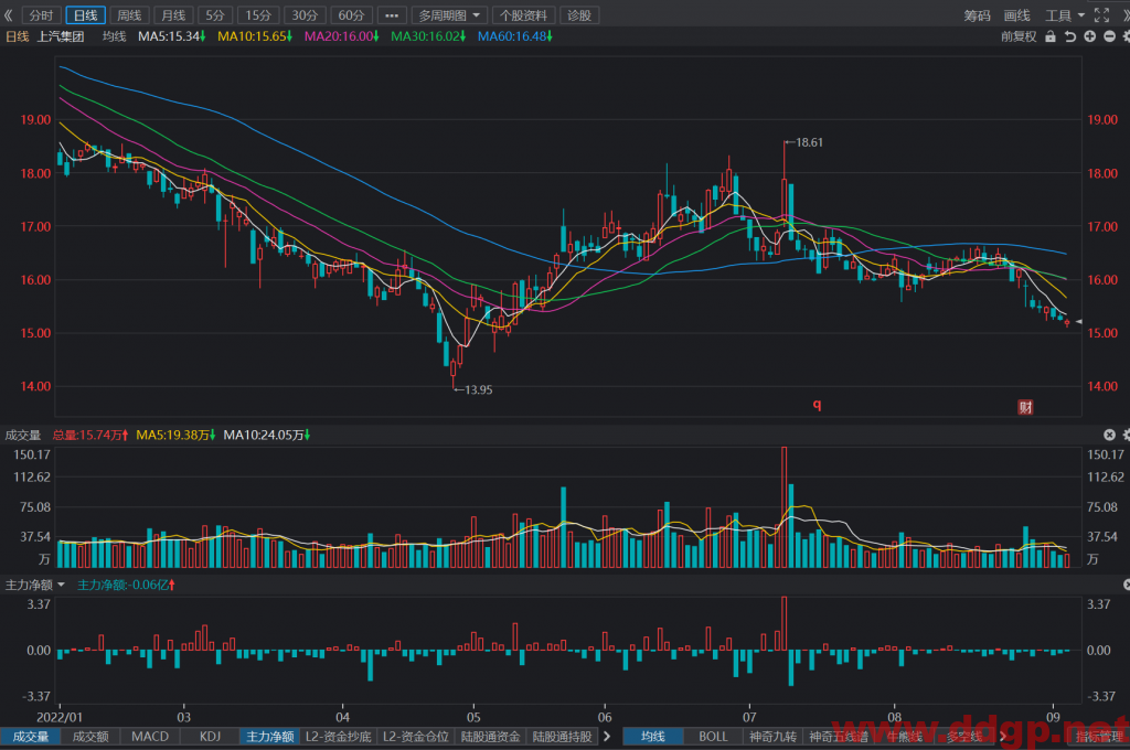 上汽集团：2022年8月销量512,081辆，YoY+12.94%