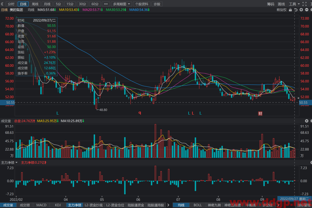 美的集团股价趋势预测及交易策略-2022.9.27