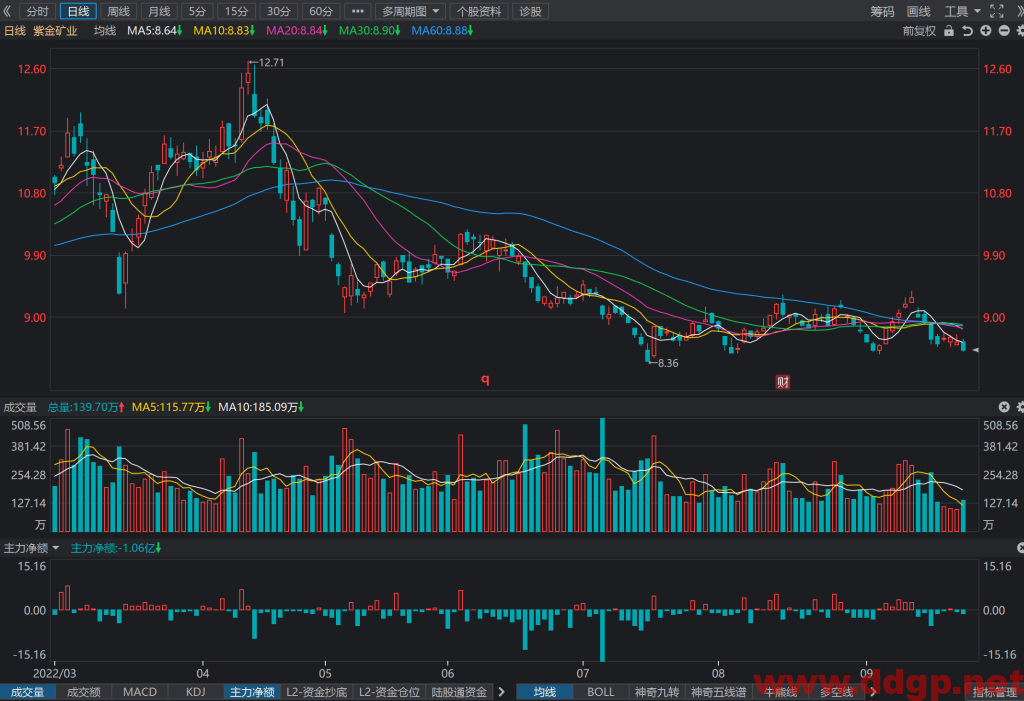 紫金矿业股价趋势预测及交易策略-2022.9.23