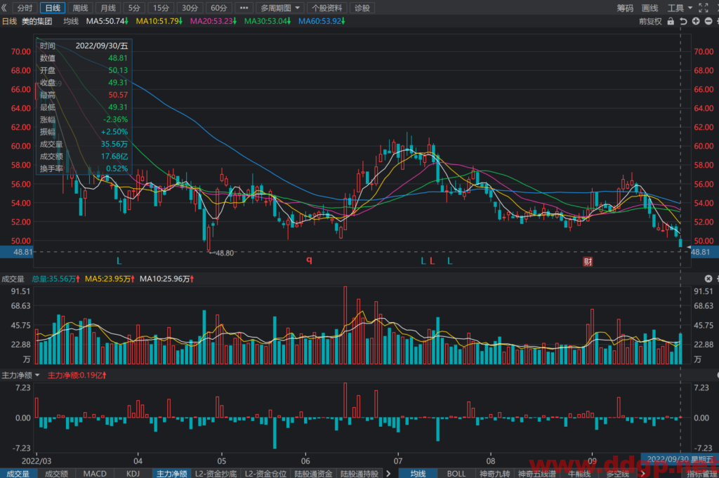 美的集团股价趋势预测及交易策略-2022.9.30