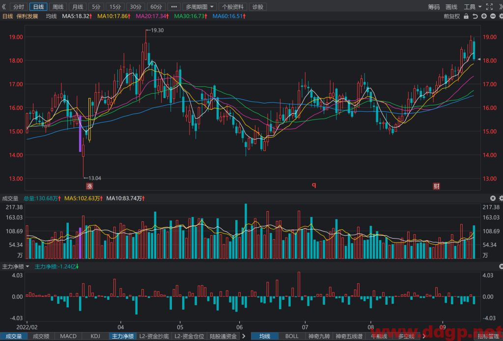 保利发展股价趋势预测及交易策略-2022.9.16