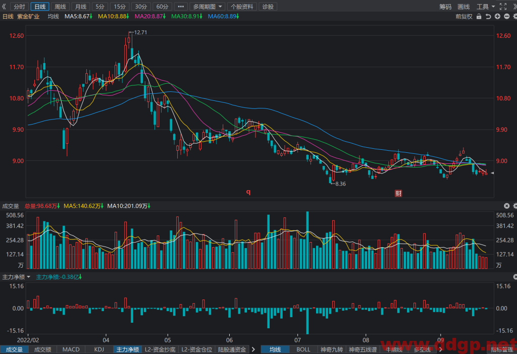 紫金矿业股价趋势预测及交易策略-2022.9.22