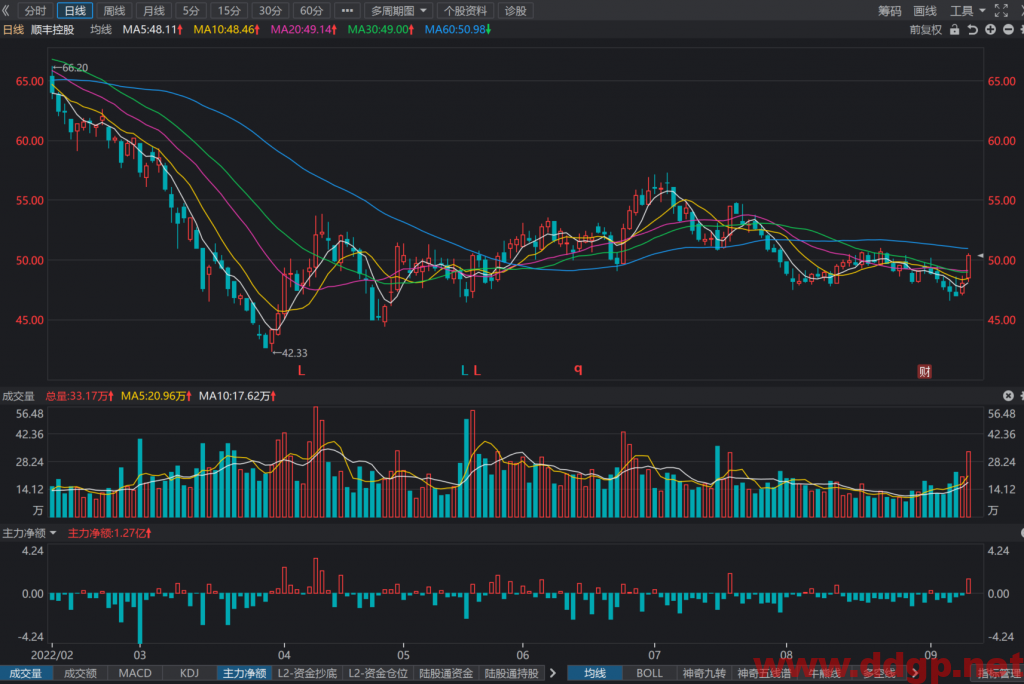 顺丰控股股票最新交易策略-2022.9.9