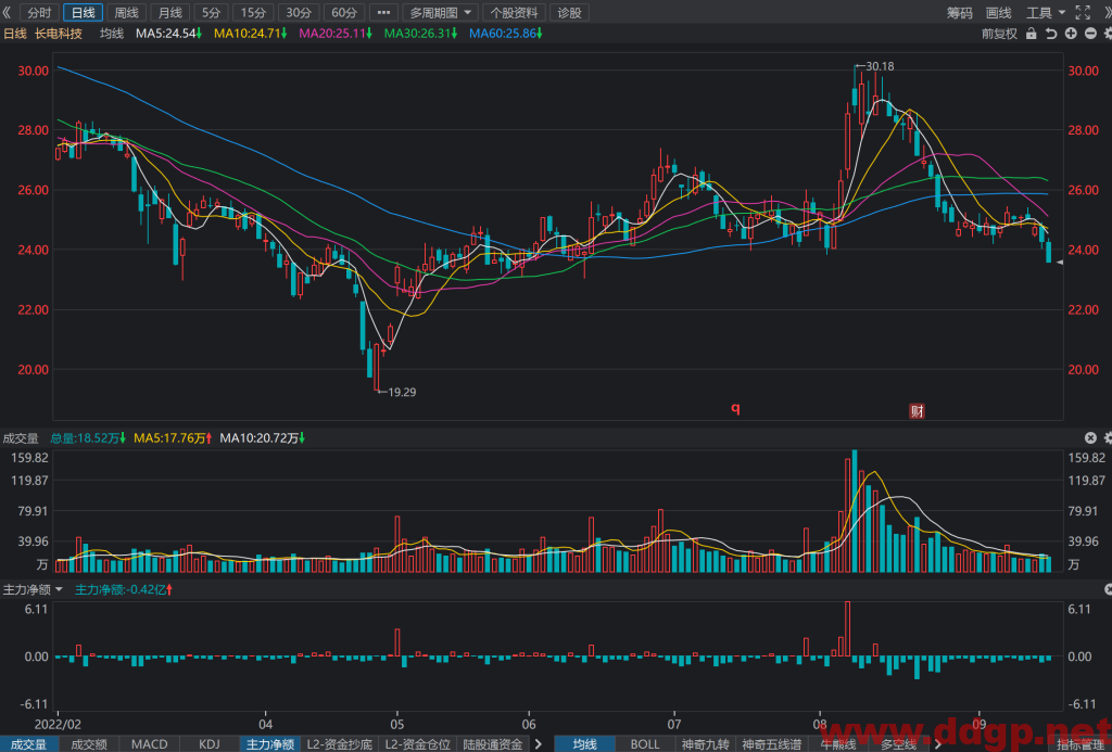 长电科技股价趋势预测及交易策略-2022.9.16