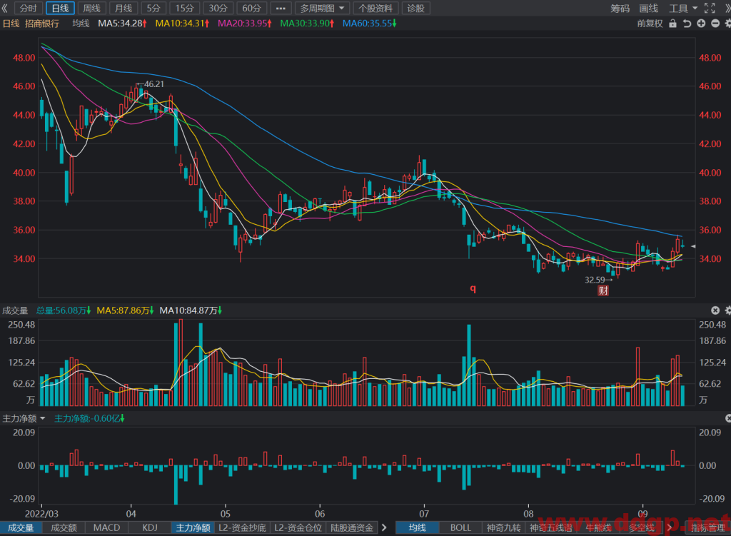 招商银行股票最新交易策略-2022.9.14