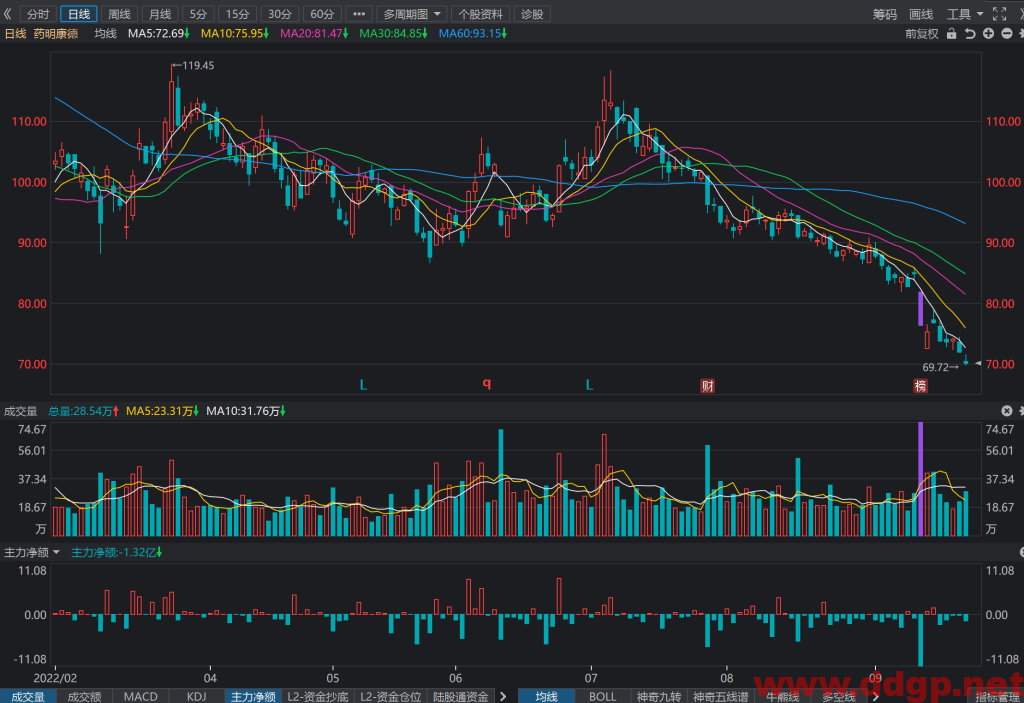 药明康德股价趋势预测及交易策略-2022.9.22