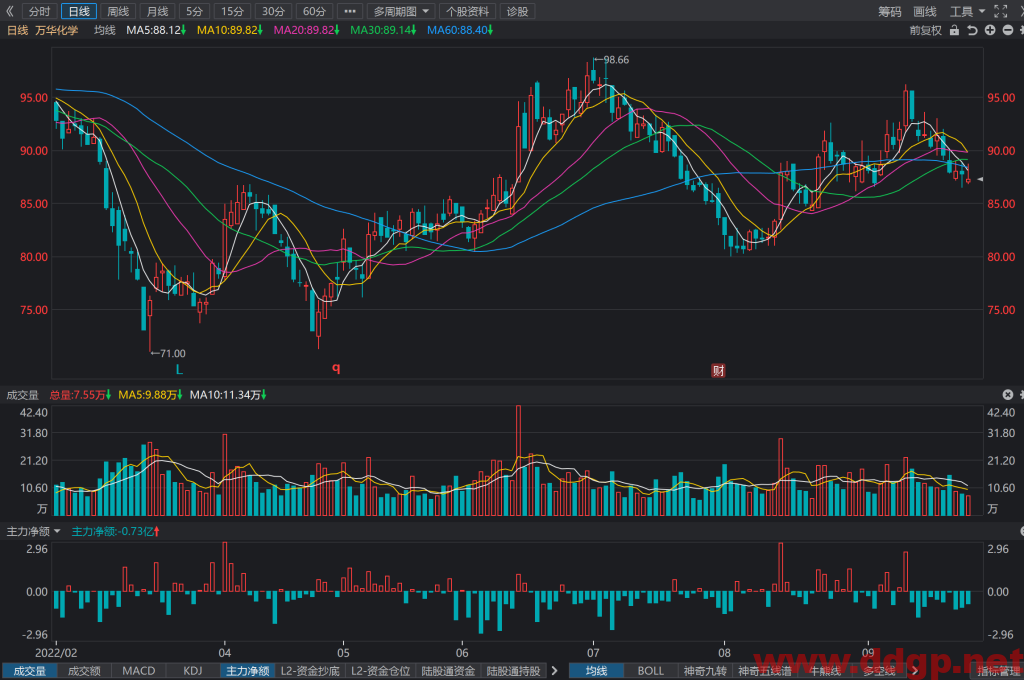 万华化学股价趋势预测及交易策略-2022.9.26