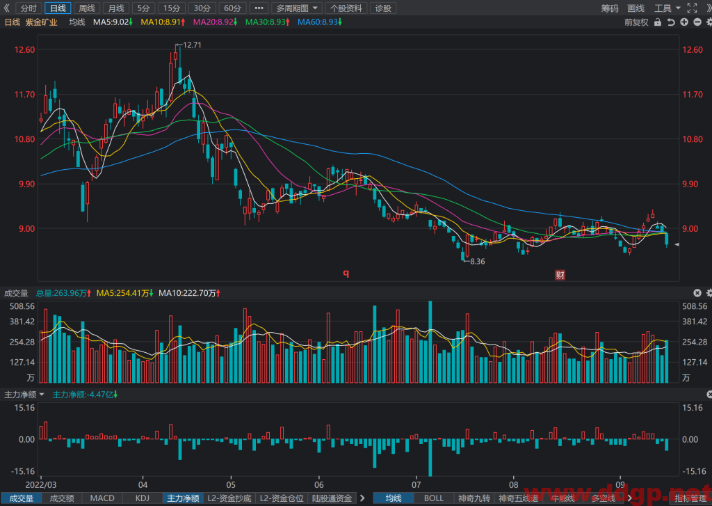 紫金矿业股票最新交易策略-2022.9.16