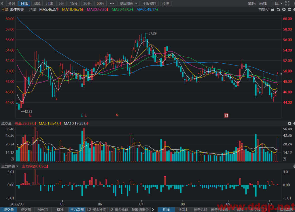 顺丰控股：2022年Q3预计实现归母净利润19.1-20.6亿元，YoY+84%-99%