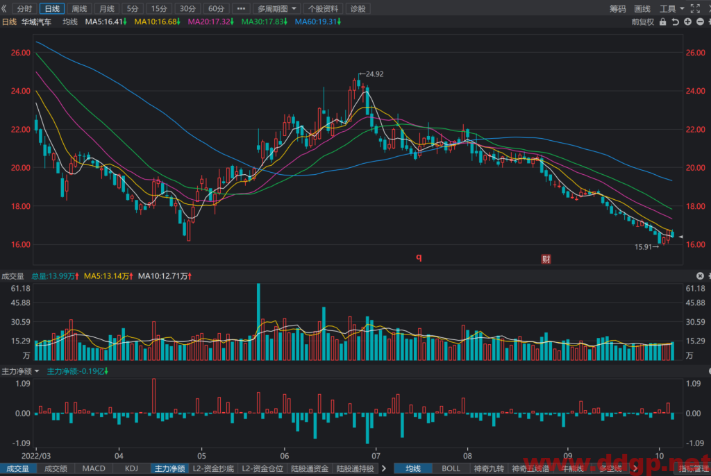 华域汽车股价趋势预测及交易策略-2022.10.13