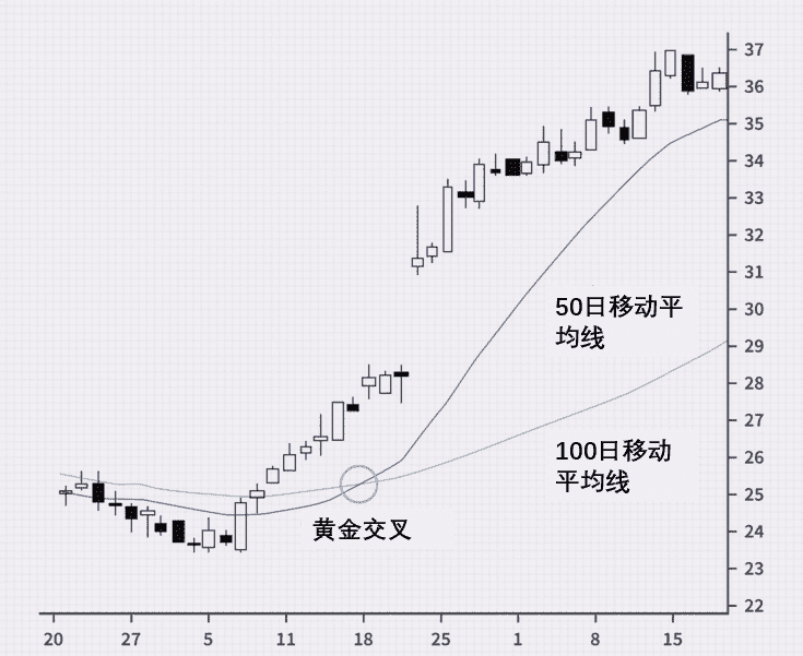 什么是交叉(黄金交叉和死亡交叉图解)