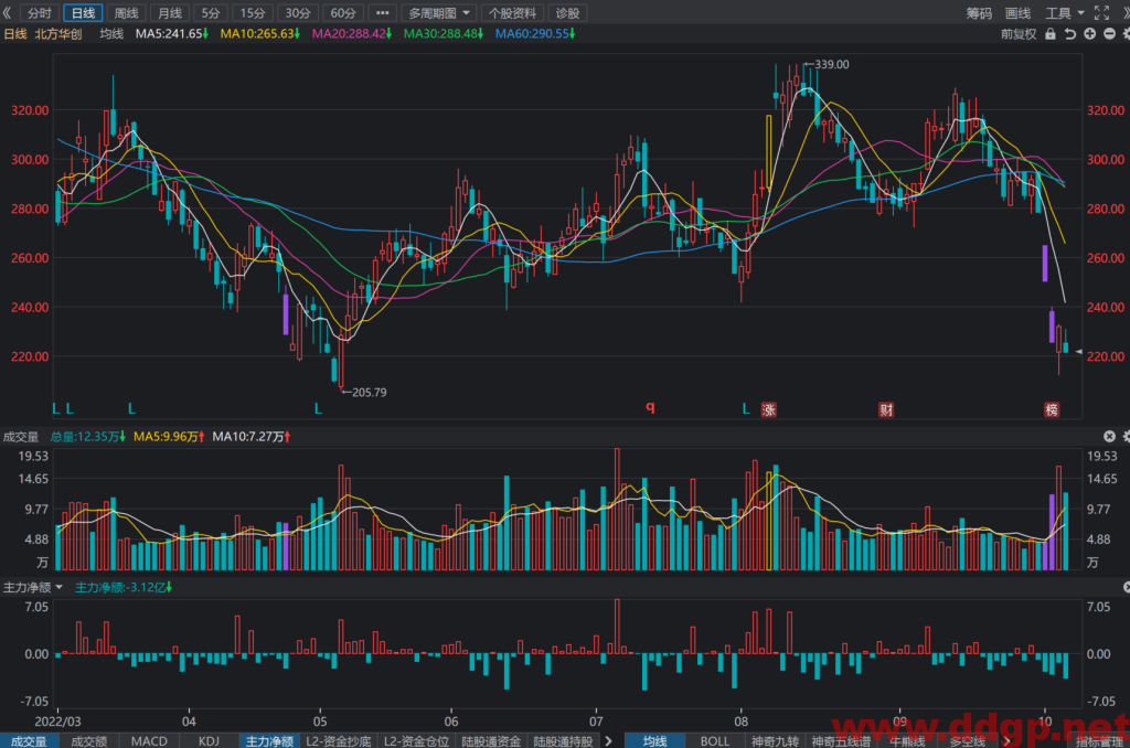 北方华创：2022年预计Q3实现净利润8-10.4亿元，YoY+129.92%-198.89%