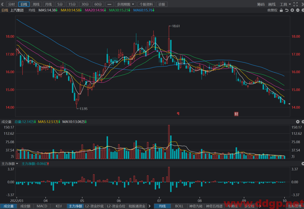 上汽集团：2022年1-9月销量3,770,224辆，YoY+4.18%