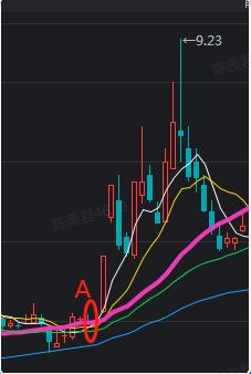 均线四种基本买入形态？