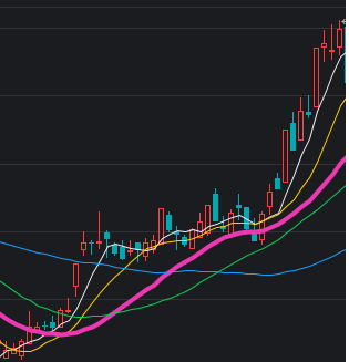 均线四种基本买入形态？