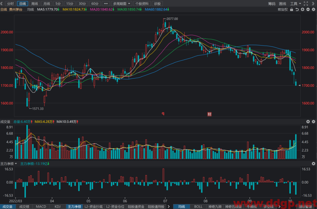 贵州茅台：2022年前三季度实现净利润443.99亿元，YoY+19.1%