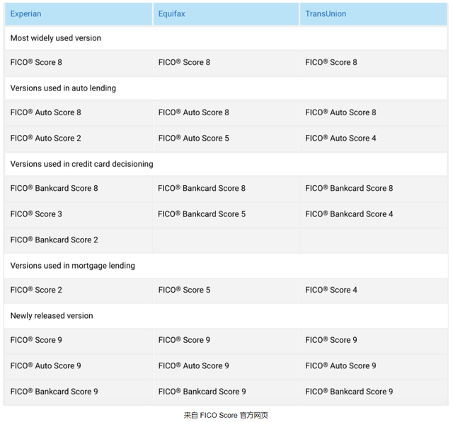 以FICO为例，详解信用评分的今世前生