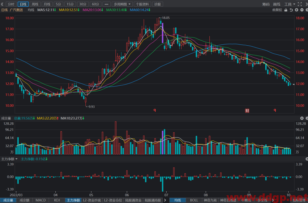 广汽集团：2022年9月汽车销量为237,172辆，YoY+44.32%