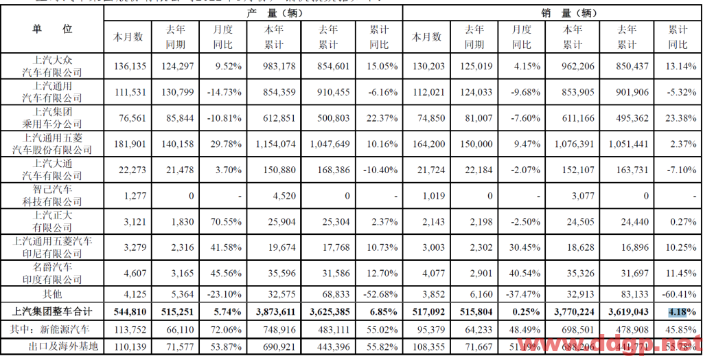 上汽集团：2022年1-9月销量3,770,224辆，YoY+4.18%