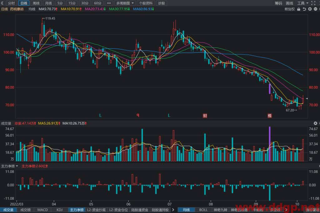 药明康德：2022年预计前三季度实现净利润73.77亿元，YoY+102.7%