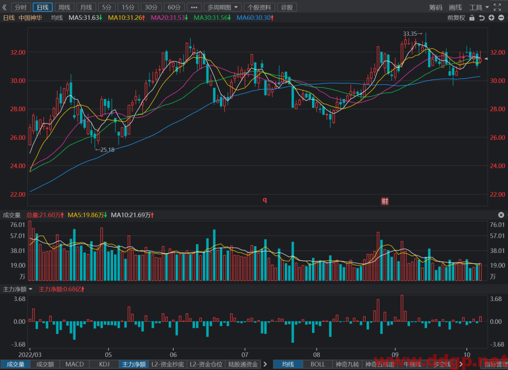 中国神华：2022年1-9月煤炭产量累计235.4百万吨，YoY+5.0%