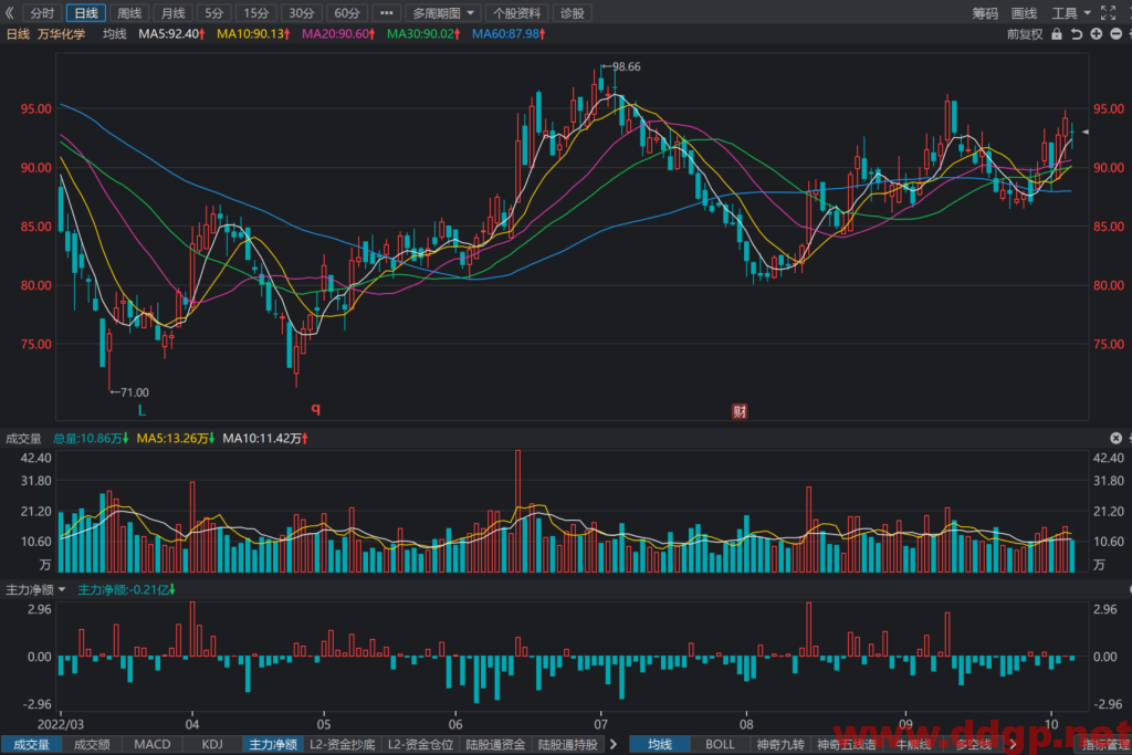 万华化学股价趋势预测及交易策略-2022.10.13