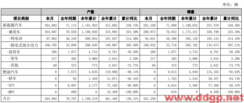 比亚迪：2022年1-9月累计销售1,185,103辆，YoY+161.76%