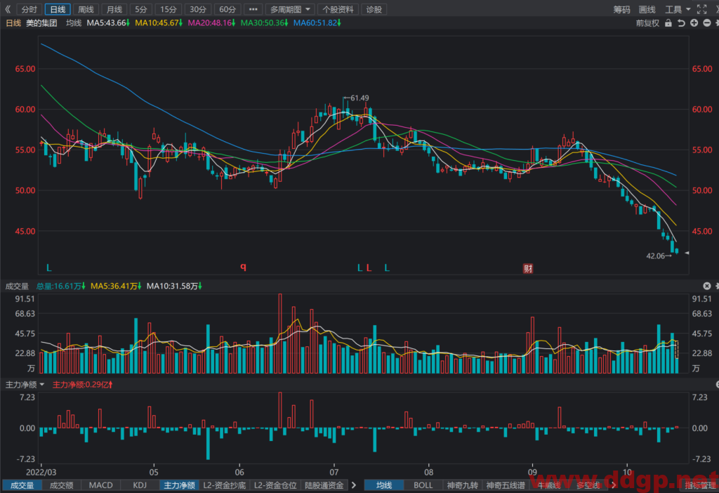美的集团股价趋势预测及交易策略-2022.10.25