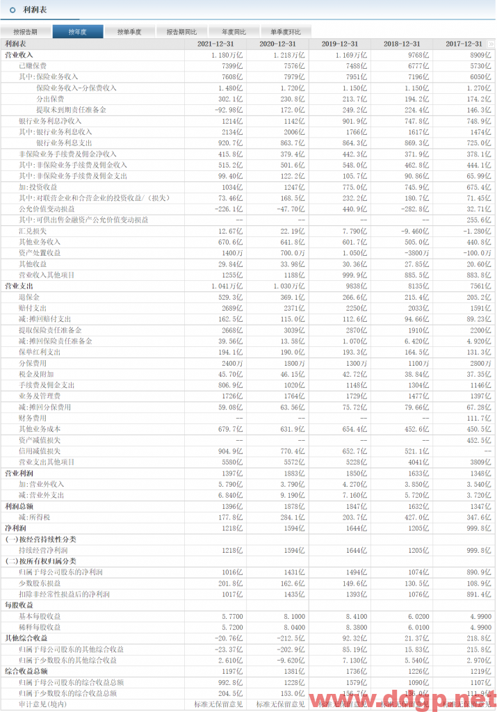 中国平安：2022年1-9月保费收入6042.69亿元，YoY+2.19%