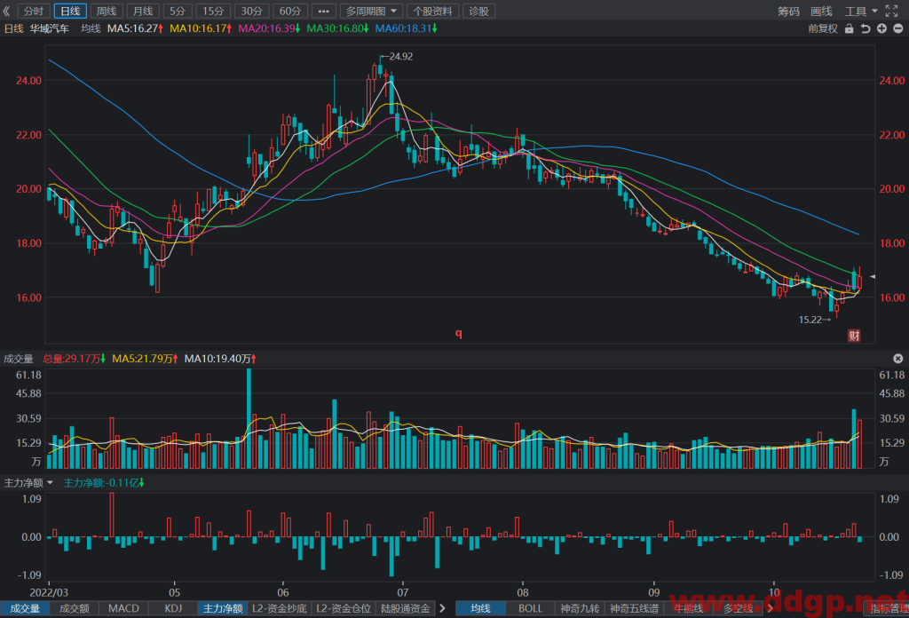 华域汽车：2022年Q3实现归母净利润23.60亿元，YoY+19.70%