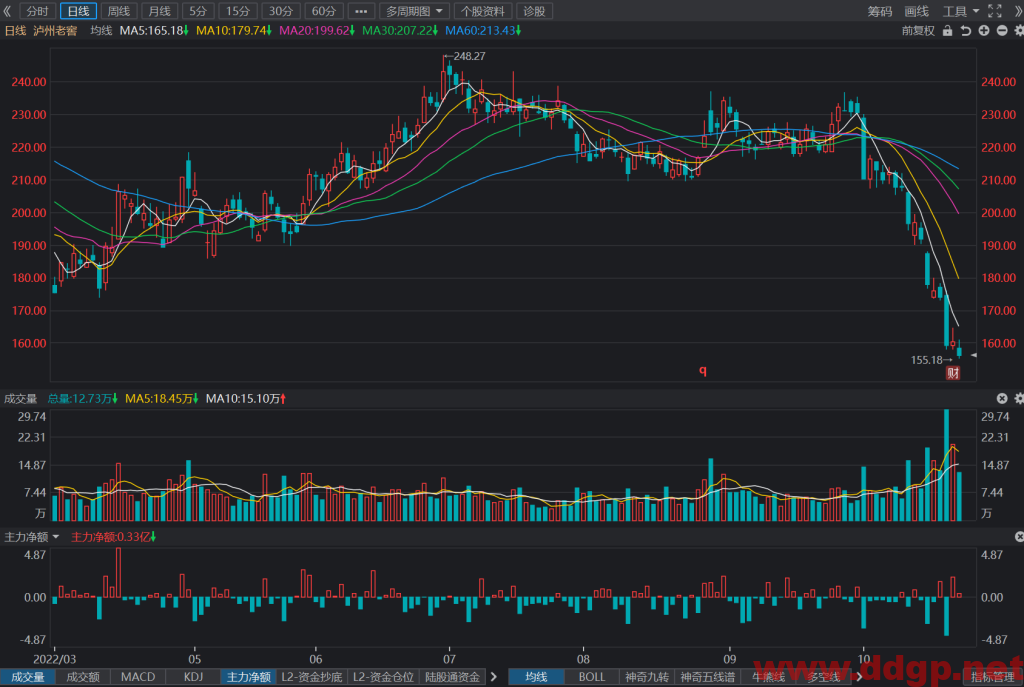 泸州老窖：2022年Q3实现归母净利润26.85亿元，YoY+31.05%