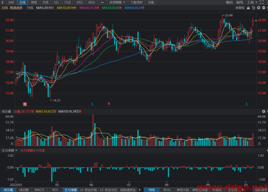 圆通速递：2022年Q3实现归母净利润9.98亿元，YoY+223.44%