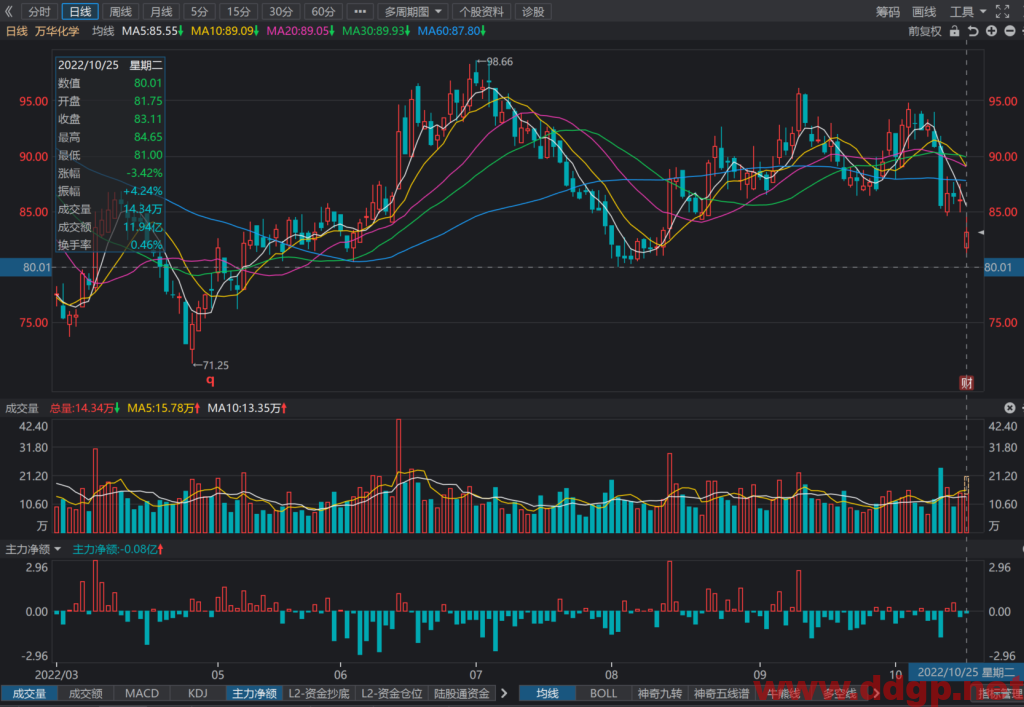 万华化学：2022年Q3实现净利润32.25亿元，YoY-46.35%